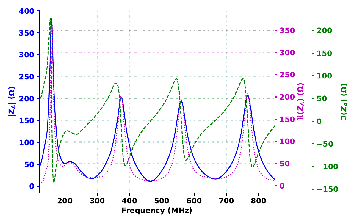 AAFIYA antenna impedance analysis